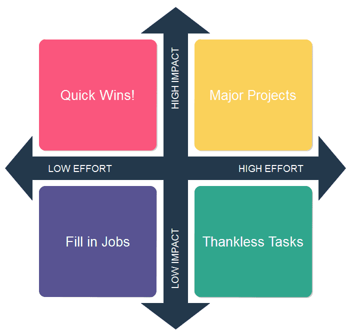 Impact/Effort Matrix